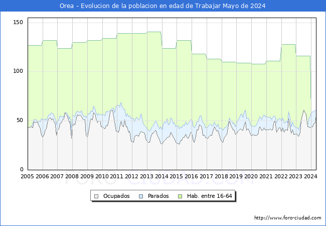 Evolucin Afiliados a la Seguridad Social, parados y poblacin en edad de trabajar para el Municipio de Orea hasta Mayo del 2024.