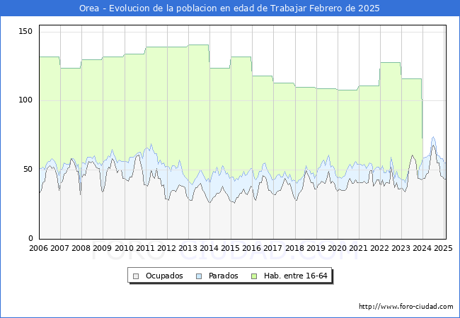 Evolucin Afiliados a la Seguridad Social, parados y poblacin en edad de trabajar para el Municipio de Orea hasta Febrero del 2025.