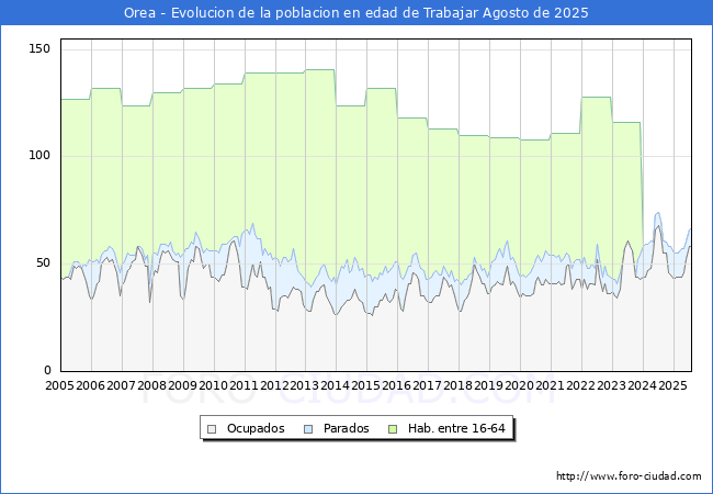 Evolucin Afiliados a la Seguridad Social, parados y poblacin en edad de trabajar para el Municipio de Orea hasta Agosto del 2025.