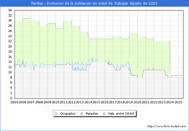 Evolucin Afiliados a la Seguridad Social, parados y poblacin en edad de trabajar para el Municipio de Pardos hasta Agosto del 2025.