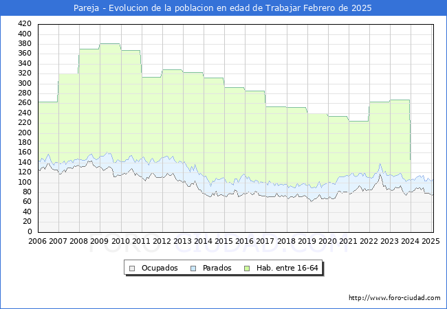 Evolucin Afiliados a la Seguridad Social, parados y poblacin en edad de trabajar para el Municipio de Pareja hasta Febrero del 2025.
