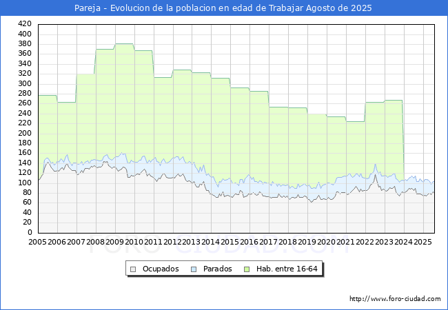 Evolucin Afiliados a la Seguridad Social, parados y poblacin en edad de trabajar para el Municipio de Pareja hasta Agosto del 2025.