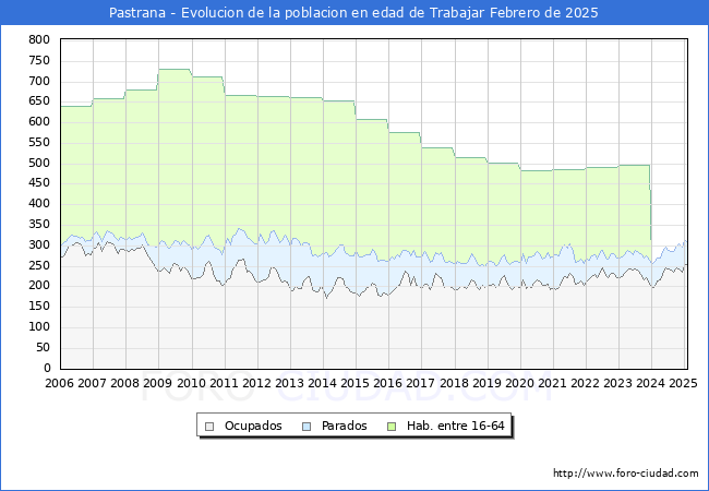 Evolucin Afiliados a la Seguridad Social, parados y poblacin en edad de trabajar para el Municipio de Pastrana hasta Febrero del 2025.
