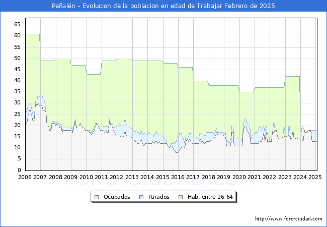 Evolucin Afiliados a la Seguridad Social, parados y poblacin en edad de trabajar para el Municipio de Pealn hasta Febrero del 2025.