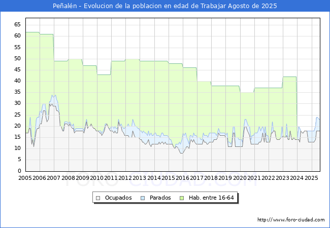 Evolucin Afiliados a la Seguridad Social, parados y poblacin en edad de trabajar para el Municipio de Pealn hasta Agosto del 2025.