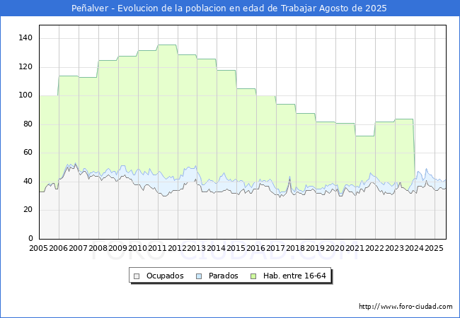 Evolucin Afiliados a la Seguridad Social, parados y poblacin en edad de trabajar para el Municipio de Pealver hasta Agosto del 2025.