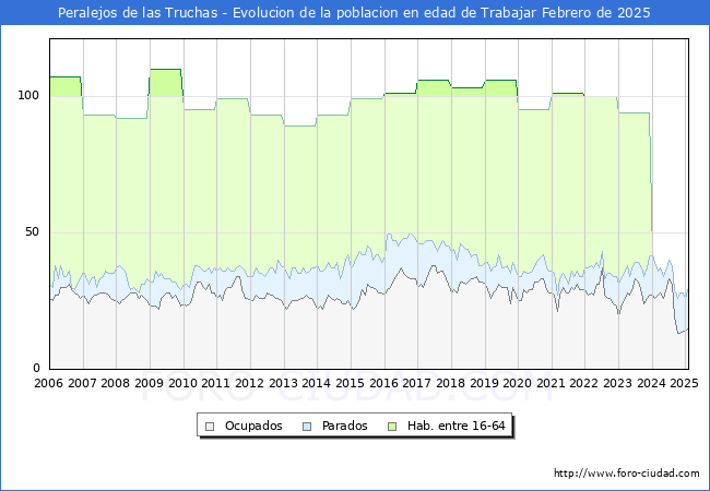 Evolucin Afiliados a la Seguridad Social, parados y poblacin en edad de trabajar para el Municipio de Peralejos de las Truchas hasta Febrero del 2025.