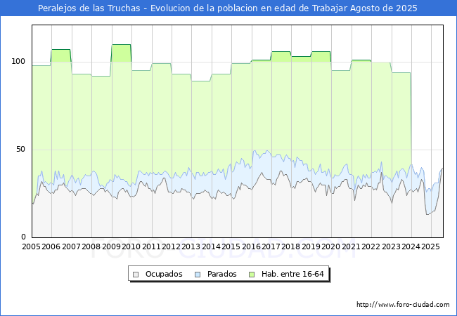 Evolucin Afiliados a la Seguridad Social, parados y poblacin en edad de trabajar para el Municipio de Peralejos de las Truchas hasta Agosto del 2025.