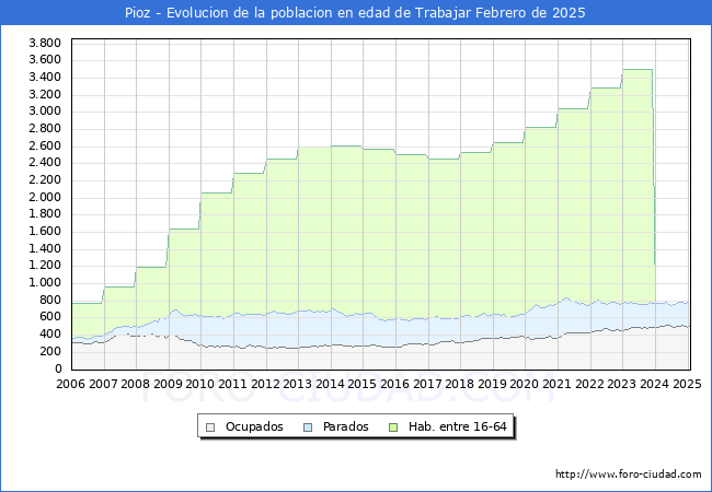 Evolucin Afiliados a la Seguridad Social, parados y poblacin en edad de trabajar para el Municipio de Pioz hasta Febrero del 2025.