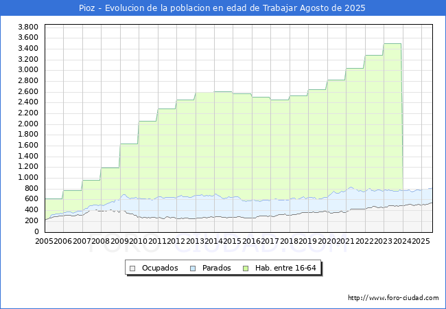 Evolucin Afiliados a la Seguridad Social, parados y poblacin en edad de trabajar para el Municipio de Pioz hasta Agosto del 2025.