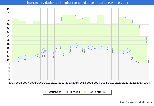 Evolucin Afiliados a la Seguridad Social, parados y poblacin en edad de trabajar para el Municipio de Piqueras hasta Mayo del 2024.