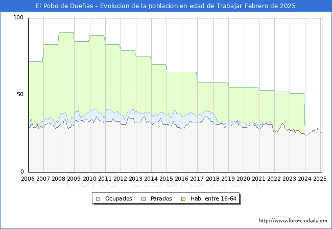 Evolucin Afiliados a la Seguridad Social, parados y poblacin en edad de trabajar para el Municipio de El Pobo de Dueas hasta Febrero del 2025.