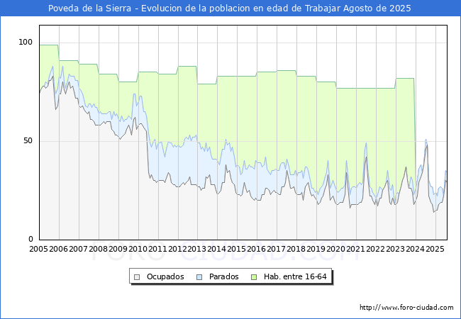Evolucin Afiliados a la Seguridad Social, parados y poblacin en edad de trabajar para el Municipio de Poveda de la Sierra hasta Agosto del 2025.