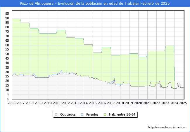 Evolucin Afiliados a la Seguridad Social, parados y poblacin en edad de trabajar para el Municipio de Pozo de Almoguera hasta Febrero del 2025.