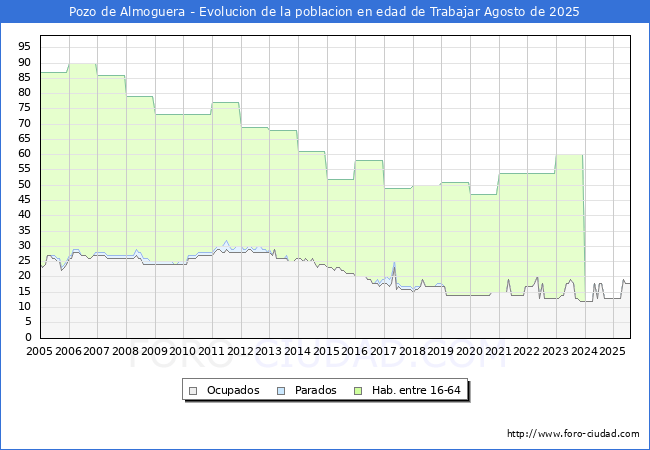 Evolucin Afiliados a la Seguridad Social, parados y poblacin en edad de trabajar para el Municipio de Pozo de Almoguera hasta Agosto del 2025.