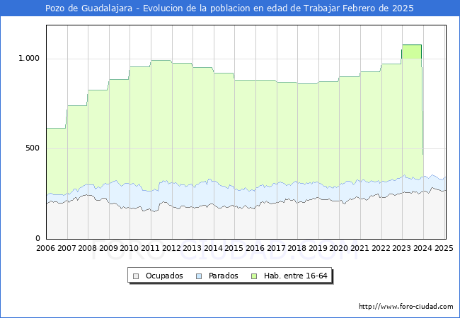 Evolucin Afiliados a la Seguridad Social, parados y poblacin en edad de trabajar para el Municipio de Pozo de Guadalajara hasta Febrero del 2025.
