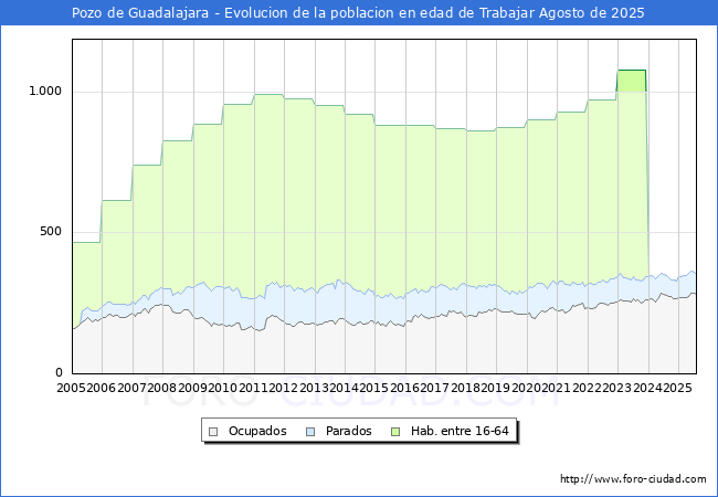 Evolucin Afiliados a la Seguridad Social, parados y poblacin en edad de trabajar para el Municipio de Pozo de Guadalajara hasta Agosto del 2025.