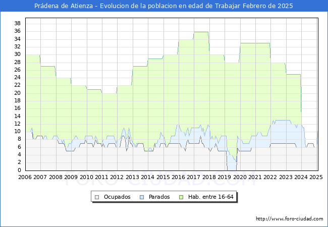 Evolucin Afiliados a la Seguridad Social, parados y poblacin en edad de trabajar para el Municipio de Prdena de Atienza hasta Febrero del 2025.