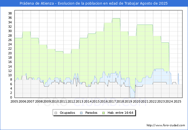 Evolucin Afiliados a la Seguridad Social, parados y poblacin en edad de trabajar para el Municipio de Prdena de Atienza hasta Agosto del 2025.