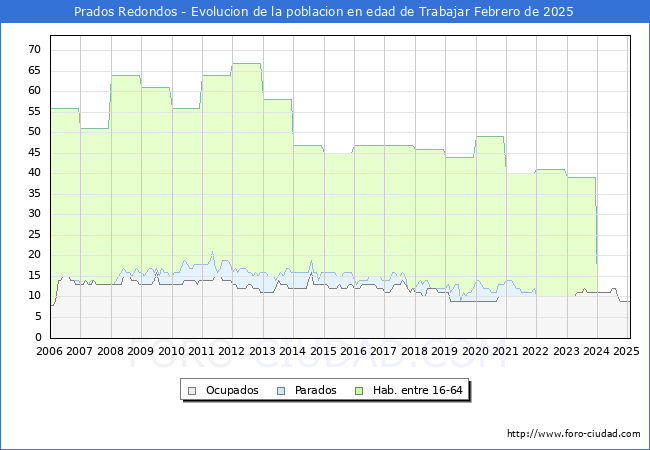 Evolucin Afiliados a la Seguridad Social, parados y poblacin en edad de trabajar para el Municipio de Prados Redondos hasta Febrero del 2025.