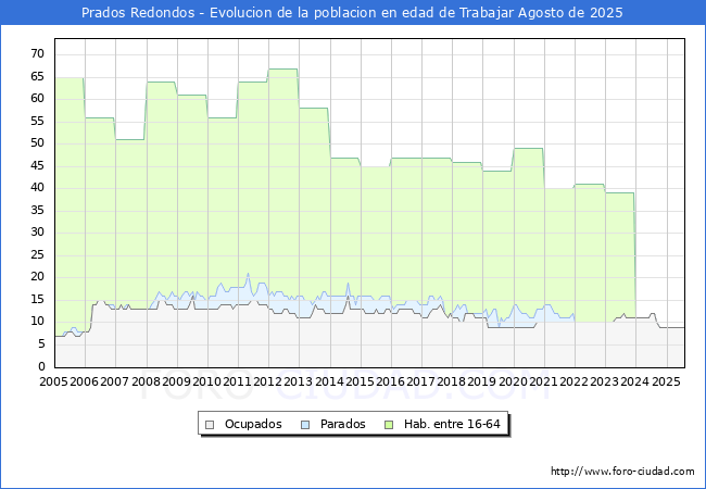 Evolucin Afiliados a la Seguridad Social, parados y poblacin en edad de trabajar para el Municipio de Prados Redondos hasta Agosto del 2025.