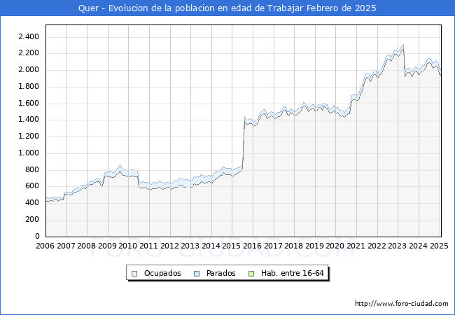 Evolucin Afiliados a la Seguridad Social, parados y poblacin en edad de trabajar para el Municipio de Quer hasta Febrero del 2025.