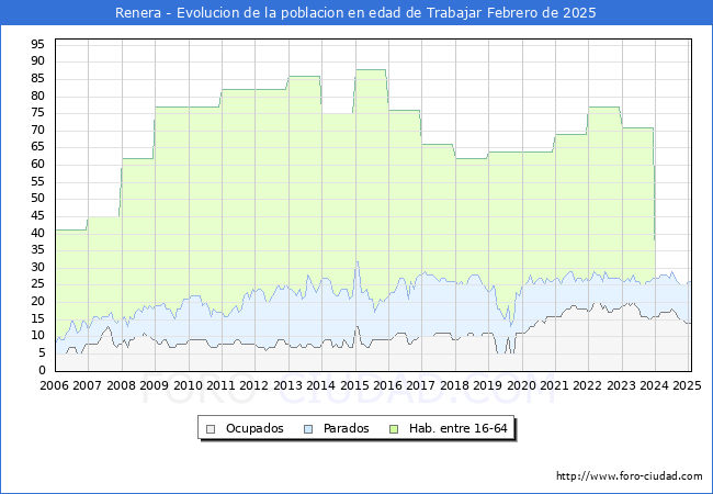 Evolucin Afiliados a la Seguridad Social, parados y poblacin en edad de trabajar para el Municipio de Renera hasta Febrero del 2025.