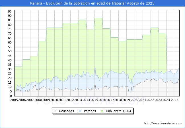 Evolucin Afiliados a la Seguridad Social, parados y poblacin en edad de trabajar para el Municipio de Renera hasta Agosto del 2025.