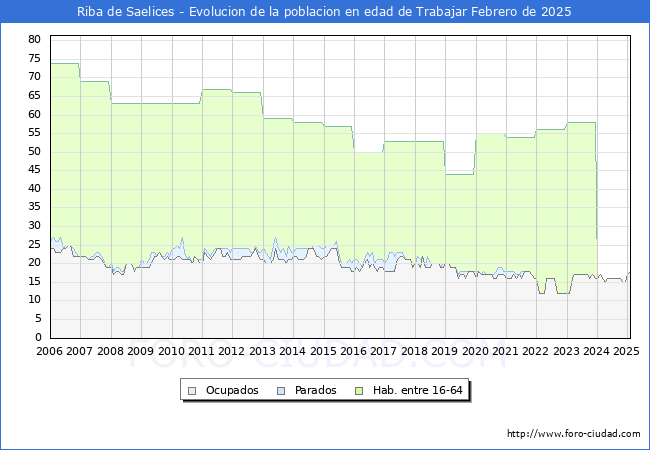 Evolucin Afiliados a la Seguridad Social, parados y poblacin en edad de trabajar para el Municipio de Riba de Saelices hasta Febrero del 2025.