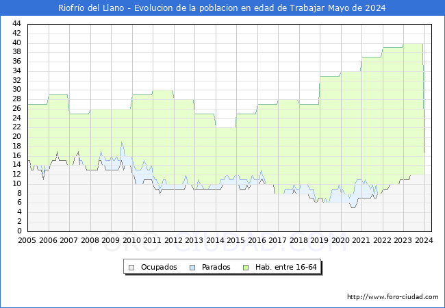 Evolucin Afiliados a la Seguridad Social, parados y poblacin en edad de trabajar para el Municipio de Riofro del Llano hasta Mayo del 2024.