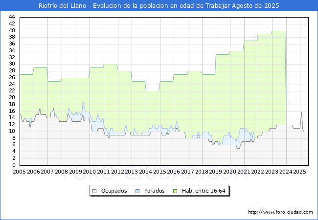 Evolucin Afiliados a la Seguridad Social, parados y poblacin en edad de trabajar para el Municipio de Riofro del Llano hasta Agosto del 2025.