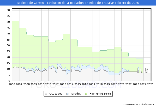 Evolucin Afiliados a la Seguridad Social, parados y poblacin en edad de trabajar para el Municipio de Robledo de Corpes hasta Febrero del 2025.