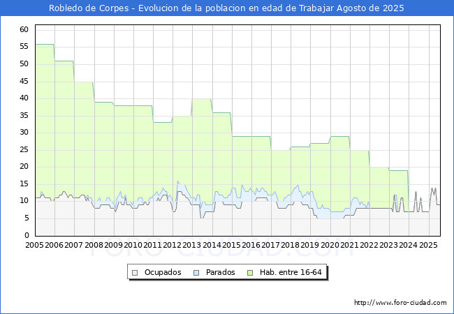 Evolucin Afiliados a la Seguridad Social, parados y poblacin en edad de trabajar para el Municipio de Robledo de Corpes hasta Agosto del 2025.