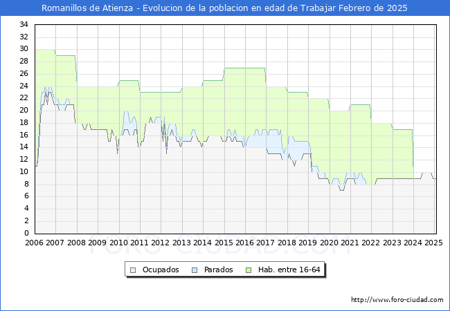 Evolucin Afiliados a la Seguridad Social, parados y poblacin en edad de trabajar para el Municipio de Romanillos de Atienza hasta Febrero del 2025.