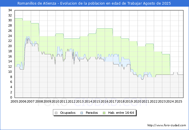 Evolucin Afiliados a la Seguridad Social, parados y poblacin en edad de trabajar para el Municipio de Romanillos de Atienza hasta Agosto del 2025.