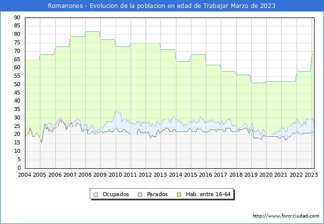 Evolucin Afiliados a la Seguridad Social, parados y poblacin en edad de trabajar para el Municipio de Romanones hasta Marzo del 2023.