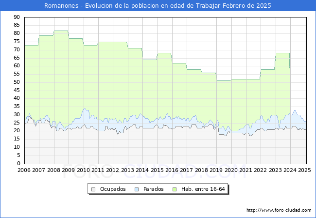 Evolucin Afiliados a la Seguridad Social, parados y poblacin en edad de trabajar para el Municipio de Romanones hasta Febrero del 2025.