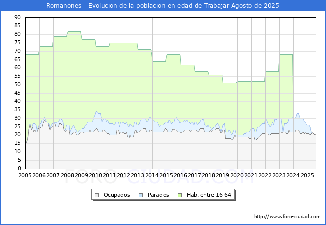 Evolucin Afiliados a la Seguridad Social, parados y poblacin en edad de trabajar para el Municipio de Romanones hasta Agosto del 2025.