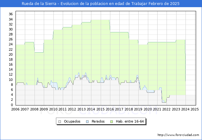 Evolucin Afiliados a la Seguridad Social, parados y poblacin en edad de trabajar para el Municipio de Rueda de la Sierra hasta Febrero del 2025.
