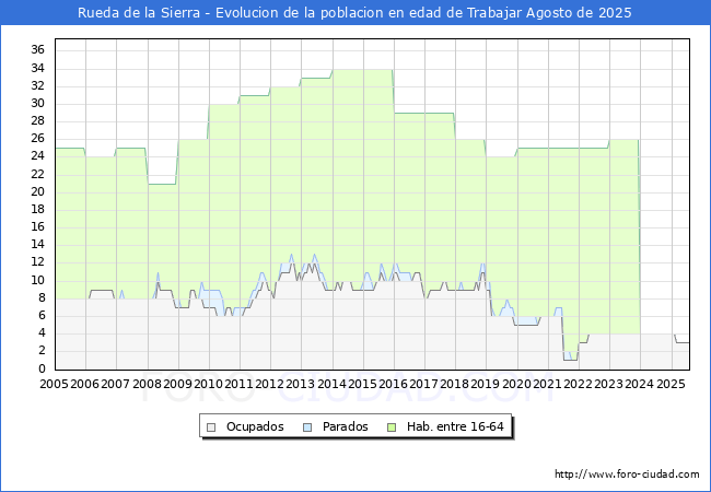 Evolucin Afiliados a la Seguridad Social, parados y poblacin en edad de trabajar para el Municipio de Rueda de la Sierra hasta Agosto del 2025.