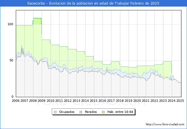 Evolucin Afiliados a la Seguridad Social, parados y poblacin en edad de trabajar para el Municipio de Sacecorbo hasta Febrero del 2025.