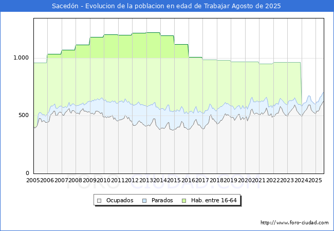 Evolucin Afiliados a la Seguridad Social, parados y poblacin en edad de trabajar para el Municipio de Sacedn hasta Agosto del 2025.
