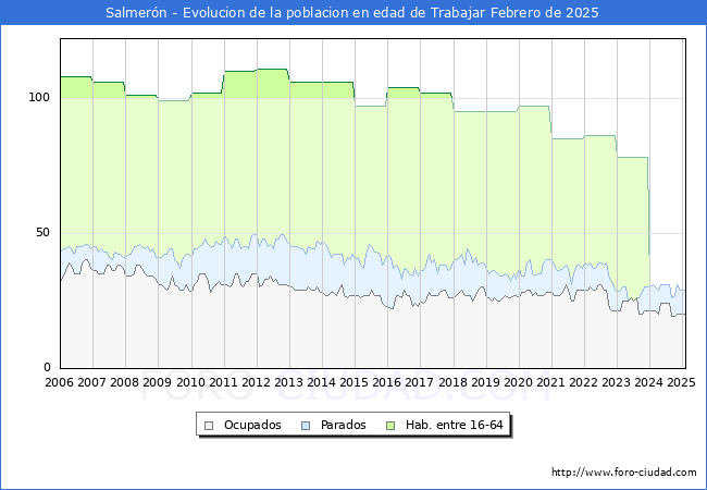 Evolucin Afiliados a la Seguridad Social, parados y poblacin en edad de trabajar para el Municipio de Salmern hasta Febrero del 2025.