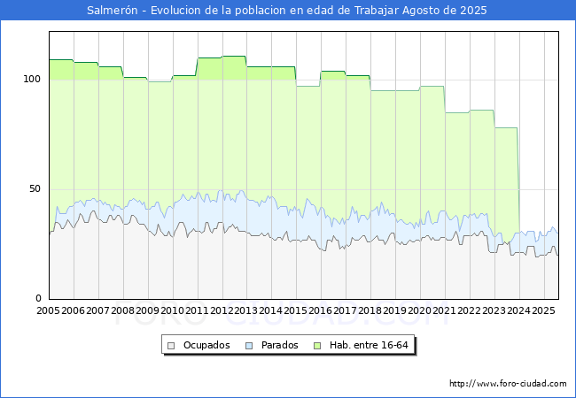 Evolucin Afiliados a la Seguridad Social, parados y poblacin en edad de trabajar para el Municipio de Salmern hasta Agosto del 2025.