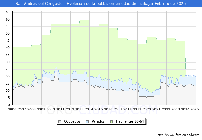 Evolucin Afiliados a la Seguridad Social, parados y poblacin en edad de trabajar para el Municipio de San Andrs del Congosto hasta Febrero del 2025.