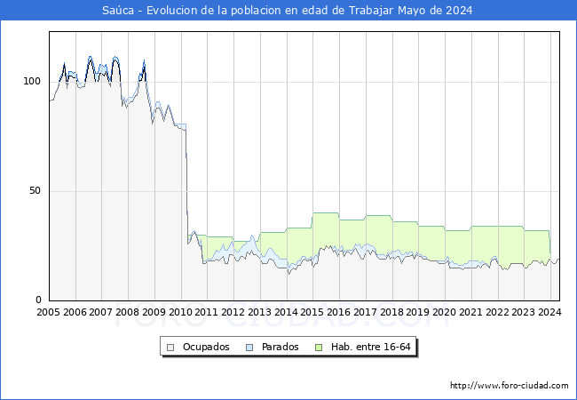 Evolucin Afiliados a la Seguridad Social, parados y poblacin en edad de trabajar para el Municipio de Saca hasta Mayo del 2024.