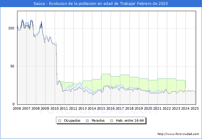 Evolucin Afiliados a la Seguridad Social, parados y poblacin en edad de trabajar para el Municipio de Saca hasta Febrero del 2025.
