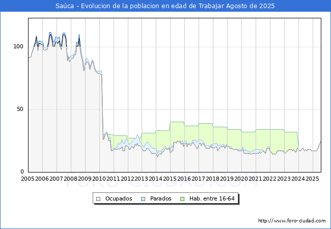 Evolucin Afiliados a la Seguridad Social, parados y poblacin en edad de trabajar para el Municipio de Saca hasta Agosto del 2025.