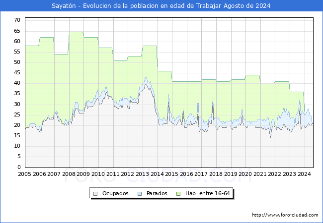 Evolucin Afiliados a la Seguridad Social, parados y poblacin en edad de trabajar para el Municipio de Sayatn hasta Agosto del 2024.