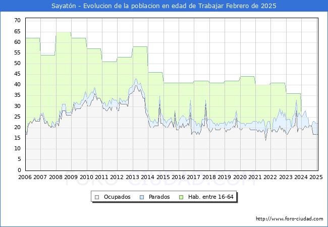 Evolucin Afiliados a la Seguridad Social, parados y poblacin en edad de trabajar para el Municipio de Sayatn hasta Febrero del 2025.